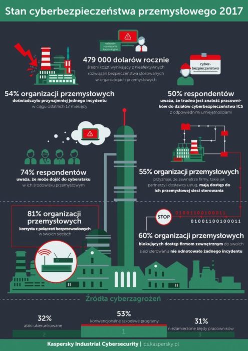 klp infografika zagrozenia przemyslowe 2017 min