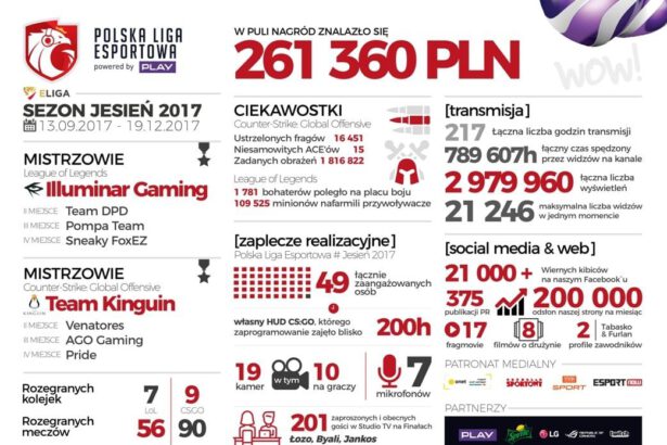 Polska Liga Esportowa Infografika