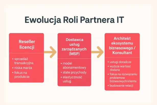 Partner IT