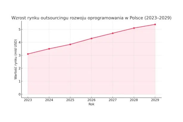 Wykres outsourcing